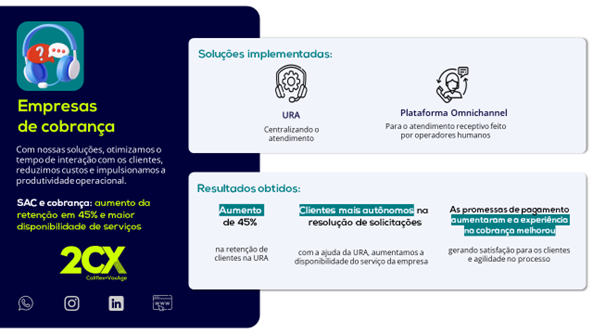 + 45% na retenção do atendimento de uma recuperadora de crédito